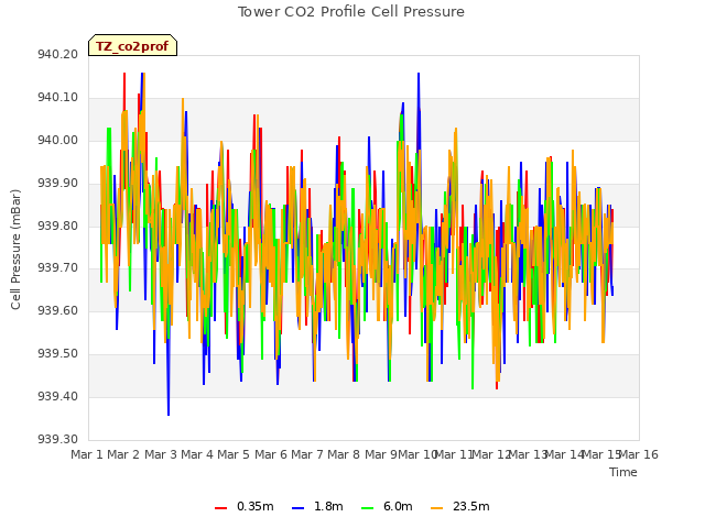 plot of Tower CO2 Profile Cell Pressure