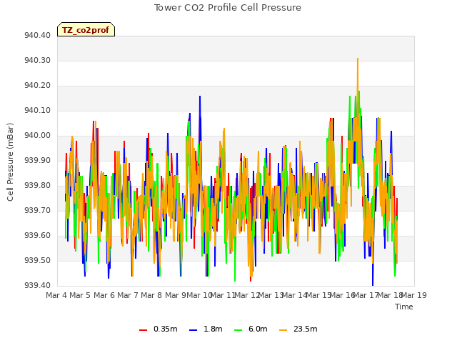 plot of Tower CO2 Profile Cell Pressure