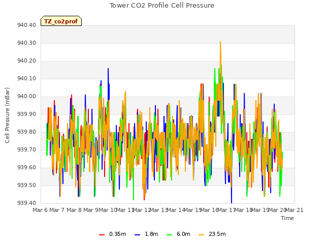 plot of Tower CO2 Profile Cell Pressure