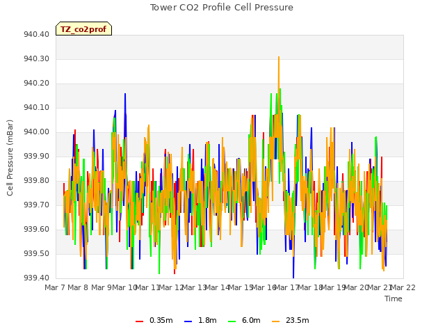 plot of Tower CO2 Profile Cell Pressure