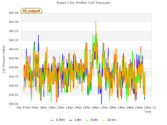 plot of Tower CO2 Profile Cell Pressure