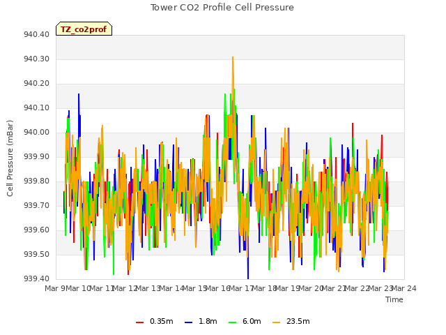 plot of Tower CO2 Profile Cell Pressure