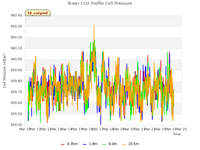 plot of Tower CO2 Profile Cell Pressure