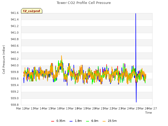 plot of Tower CO2 Profile Cell Pressure