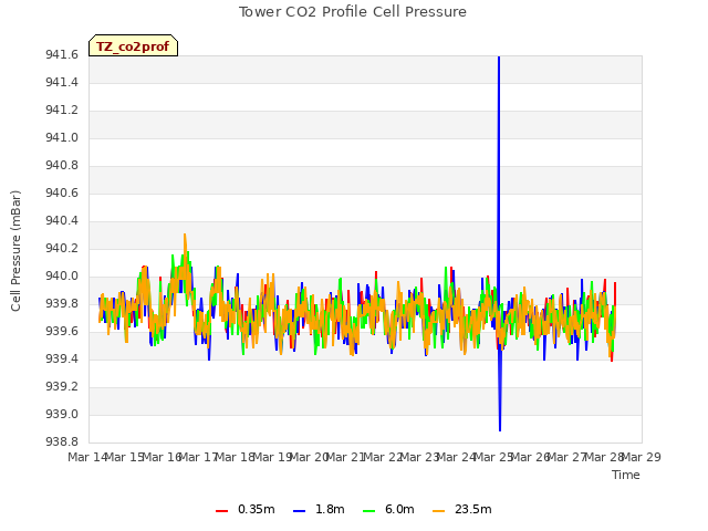 plot of Tower CO2 Profile Cell Pressure