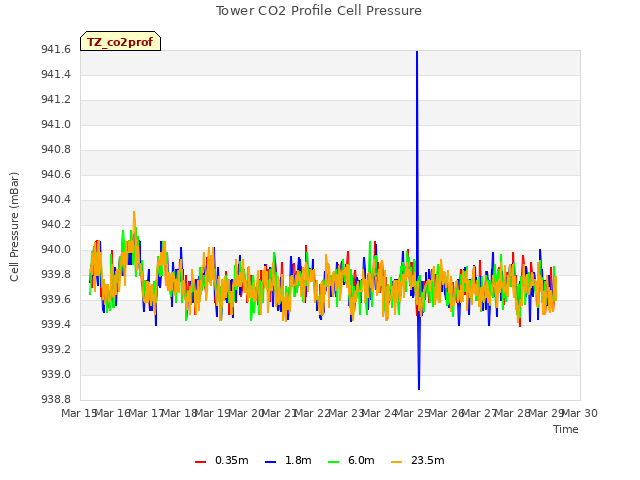 plot of Tower CO2 Profile Cell Pressure