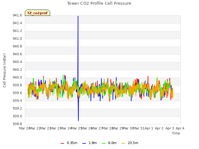 plot of Tower CO2 Profile Cell Pressure