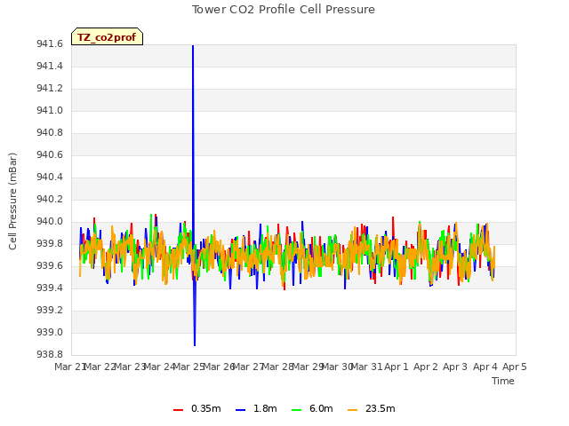 plot of Tower CO2 Profile Cell Pressure