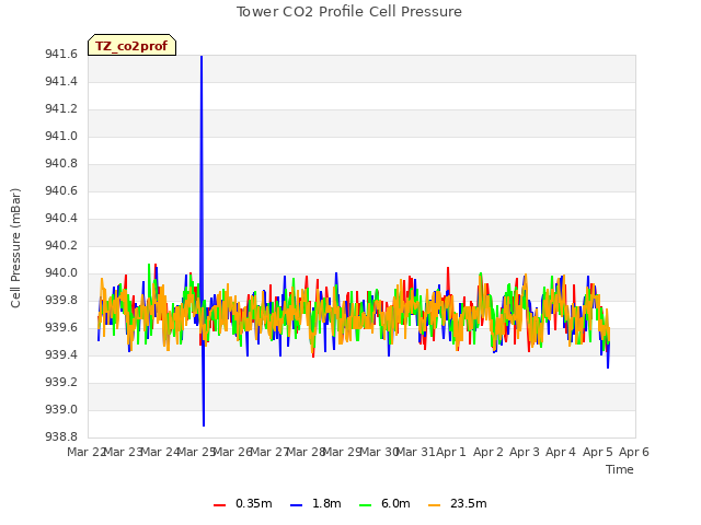 plot of Tower CO2 Profile Cell Pressure