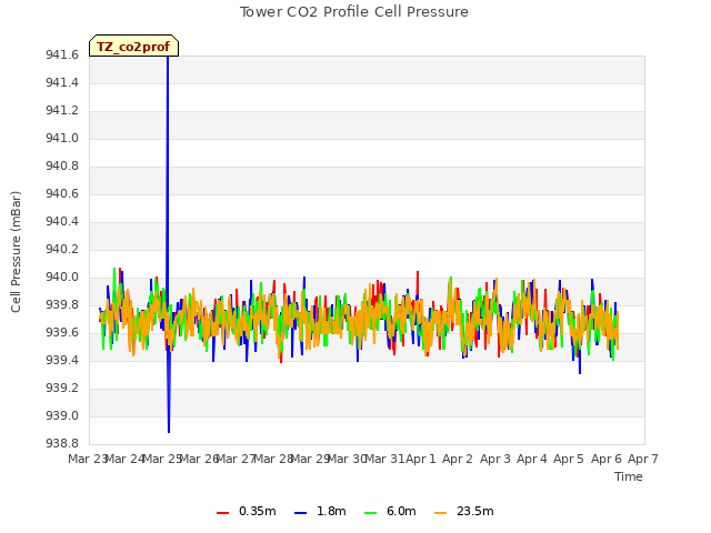 plot of Tower CO2 Profile Cell Pressure