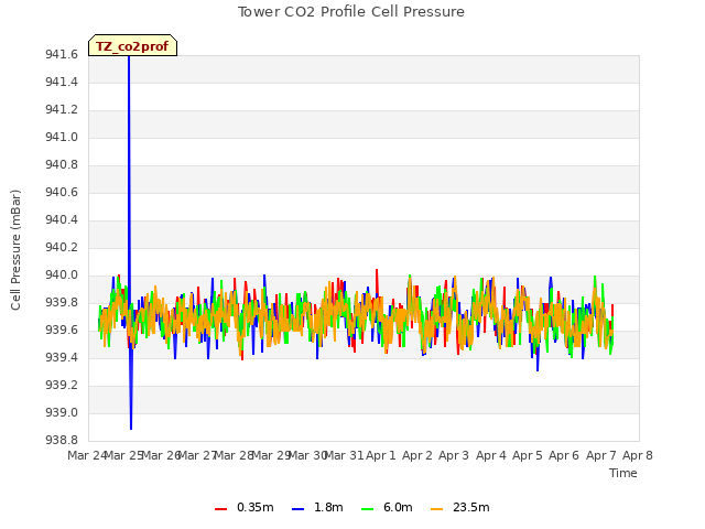 plot of Tower CO2 Profile Cell Pressure