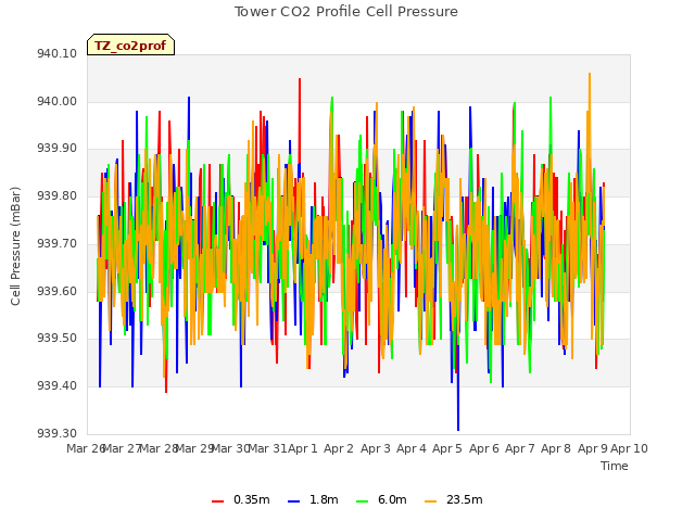 plot of Tower CO2 Profile Cell Pressure