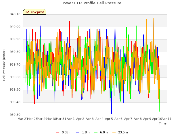 plot of Tower CO2 Profile Cell Pressure