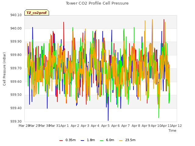 plot of Tower CO2 Profile Cell Pressure