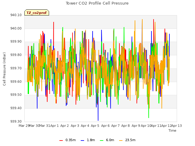 plot of Tower CO2 Profile Cell Pressure