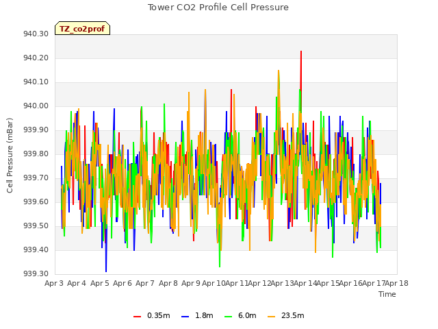 plot of Tower CO2 Profile Cell Pressure