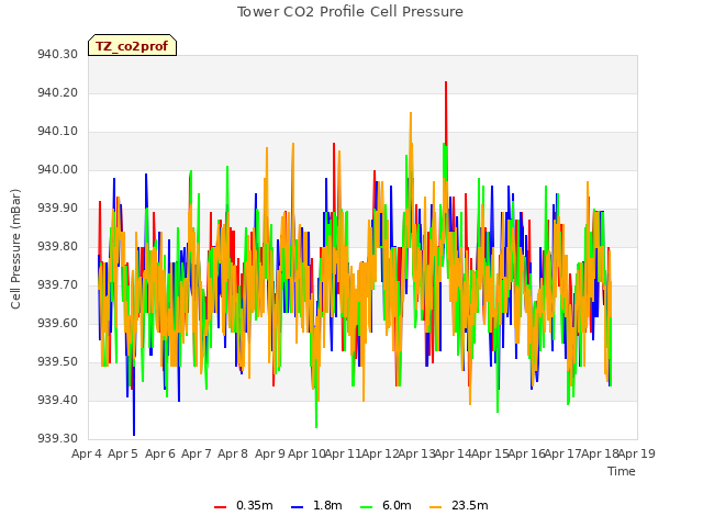 plot of Tower CO2 Profile Cell Pressure