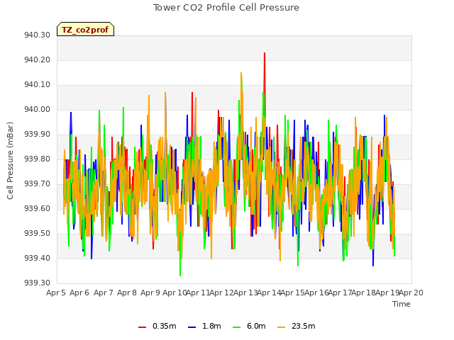 plot of Tower CO2 Profile Cell Pressure