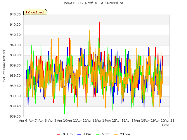 plot of Tower CO2 Profile Cell Pressure