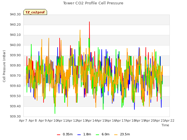 plot of Tower CO2 Profile Cell Pressure