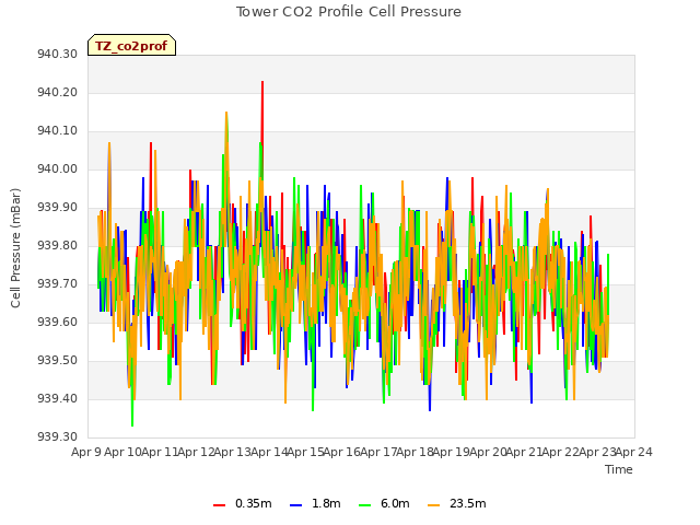 plot of Tower CO2 Profile Cell Pressure