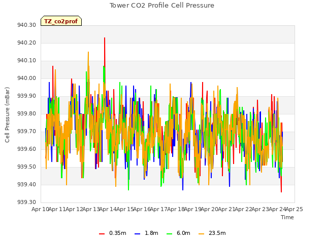 plot of Tower CO2 Profile Cell Pressure