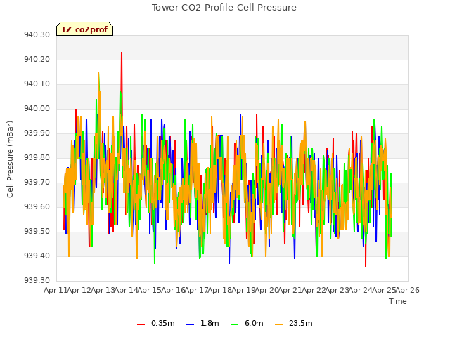 plot of Tower CO2 Profile Cell Pressure