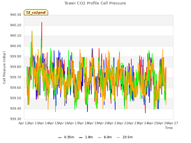 plot of Tower CO2 Profile Cell Pressure