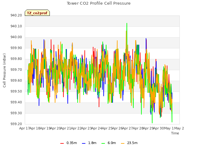 plot of Tower CO2 Profile Cell Pressure