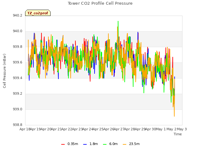 plot of Tower CO2 Profile Cell Pressure