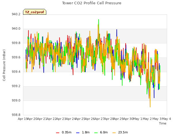 plot of Tower CO2 Profile Cell Pressure