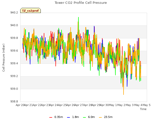 plot of Tower CO2 Profile Cell Pressure