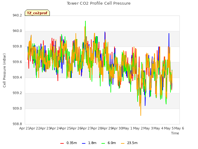 plot of Tower CO2 Profile Cell Pressure