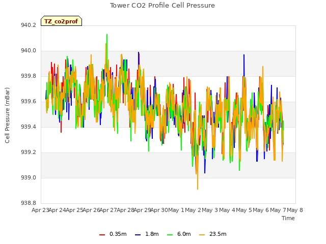 plot of Tower CO2 Profile Cell Pressure