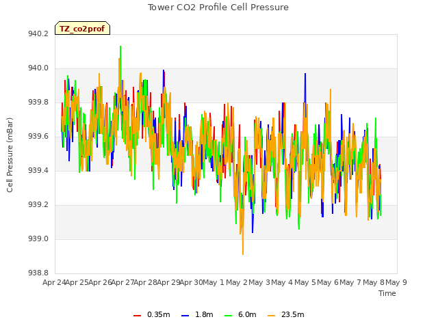 plot of Tower CO2 Profile Cell Pressure