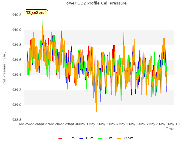 plot of Tower CO2 Profile Cell Pressure