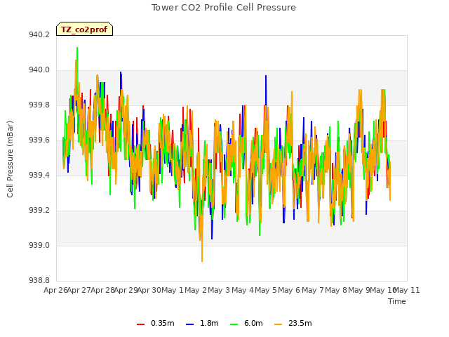 plot of Tower CO2 Profile Cell Pressure