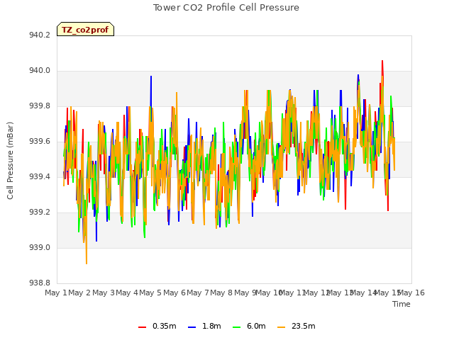 plot of Tower CO2 Profile Cell Pressure