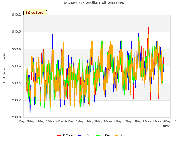 plot of Tower CO2 Profile Cell Pressure