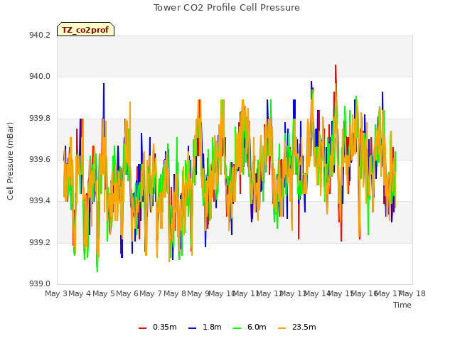 plot of Tower CO2 Profile Cell Pressure