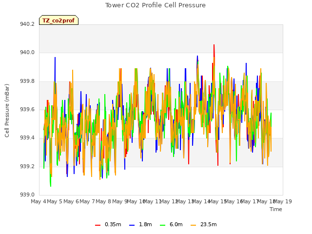 plot of Tower CO2 Profile Cell Pressure