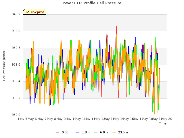 plot of Tower CO2 Profile Cell Pressure