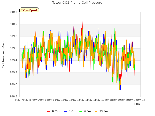 plot of Tower CO2 Profile Cell Pressure