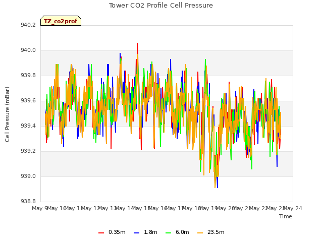 plot of Tower CO2 Profile Cell Pressure