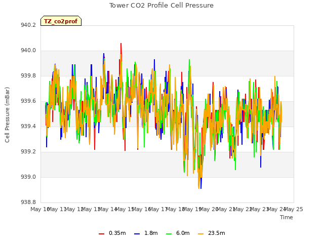 plot of Tower CO2 Profile Cell Pressure