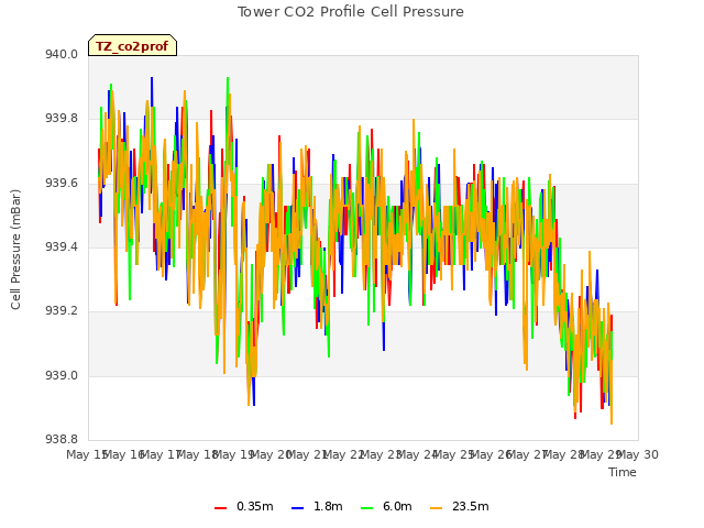 plot of Tower CO2 Profile Cell Pressure