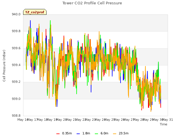 plot of Tower CO2 Profile Cell Pressure