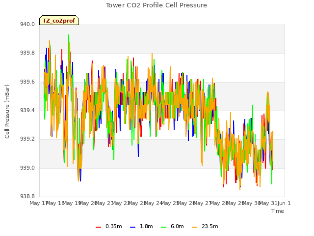 plot of Tower CO2 Profile Cell Pressure