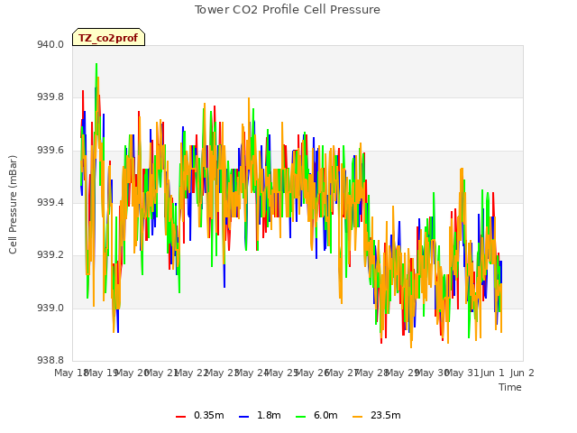 plot of Tower CO2 Profile Cell Pressure