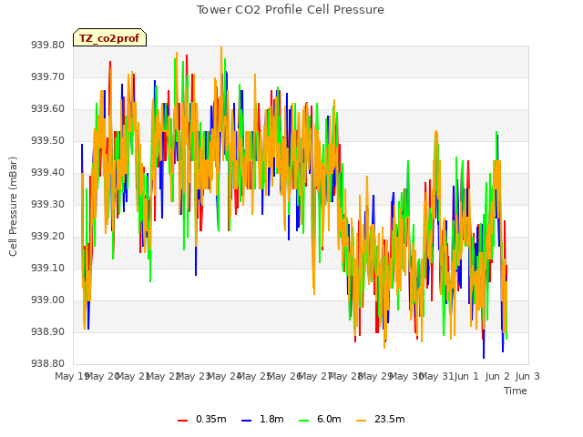 plot of Tower CO2 Profile Cell Pressure